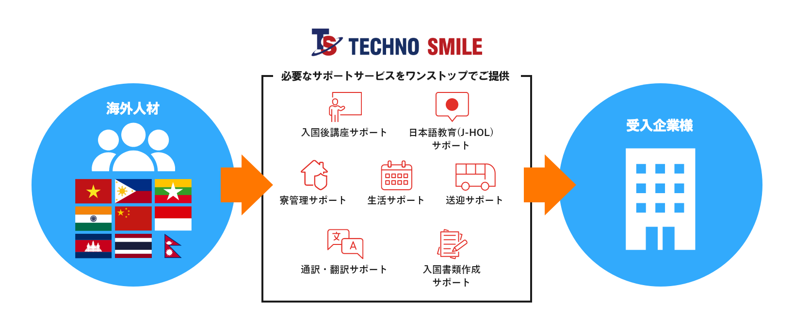 必要なサポートサービスをワンストップでご提供